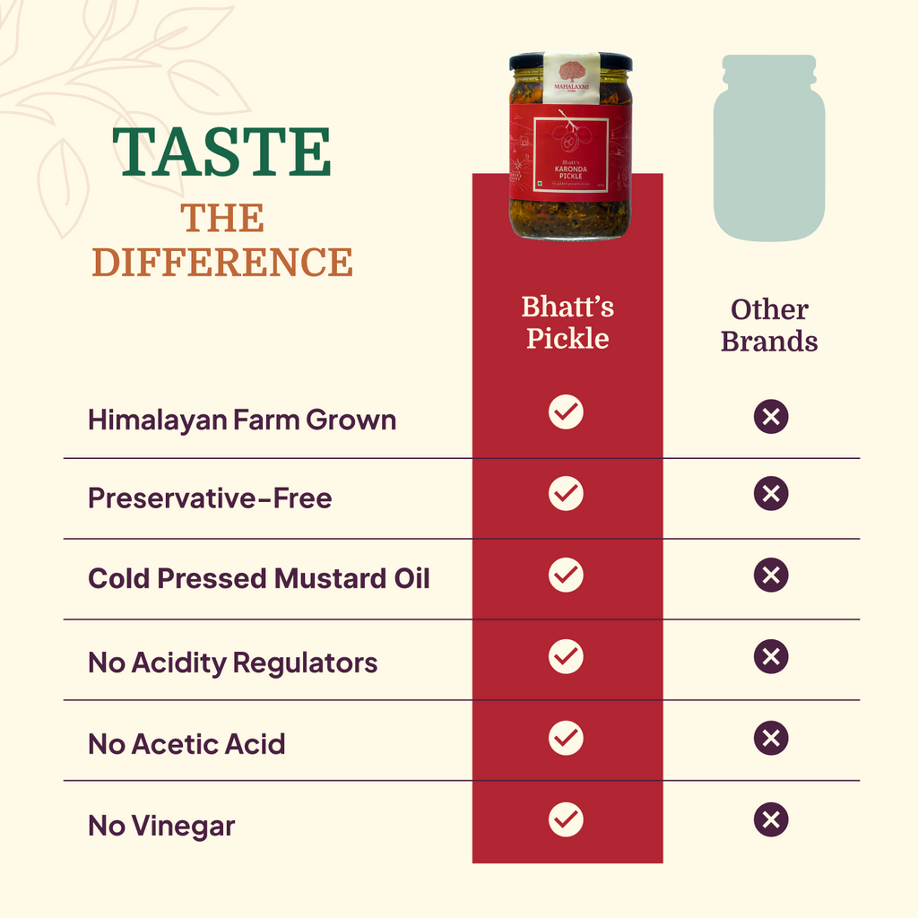 Chart comparing Bhatt’s Karonda Pickle with other brands across farm sourcing, preservatives, mustard oil, acidity regulators, acetic acid and vinegar.